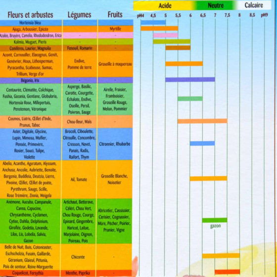 tableau d affinites terre acide